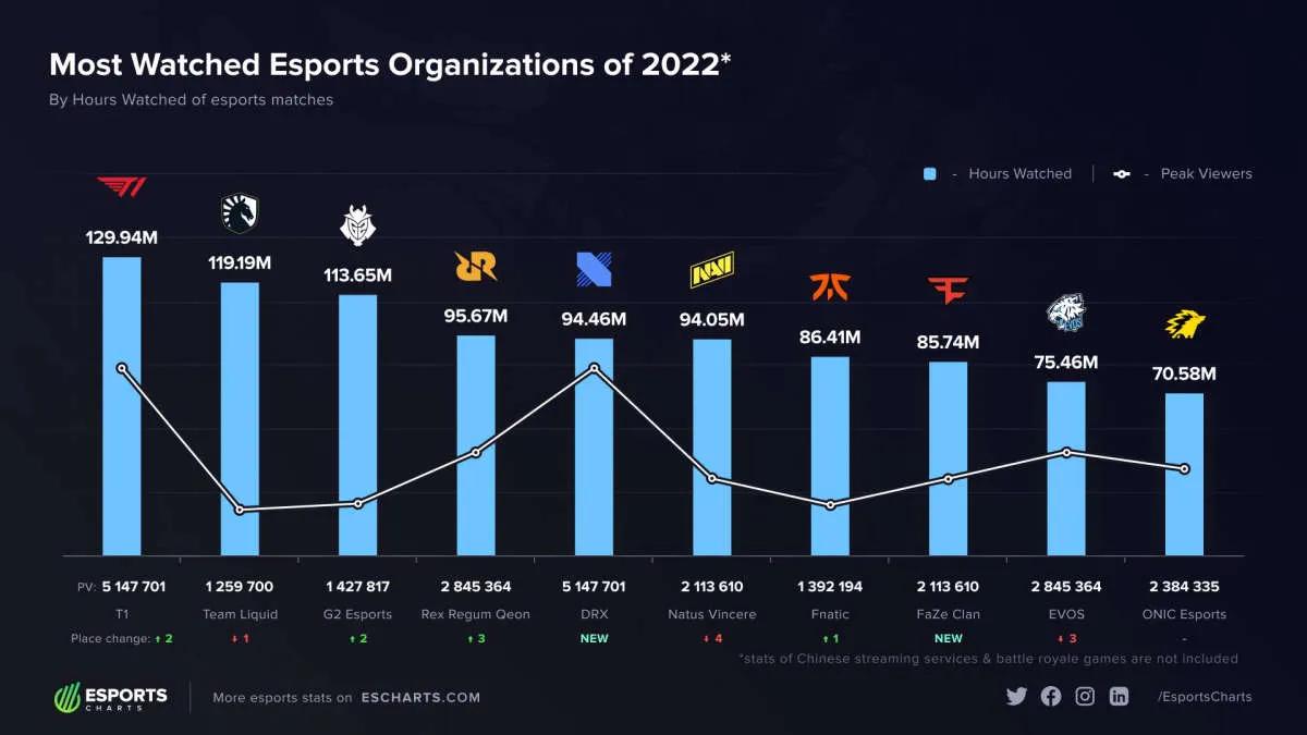 T1 is the most popular esports organization in 2022