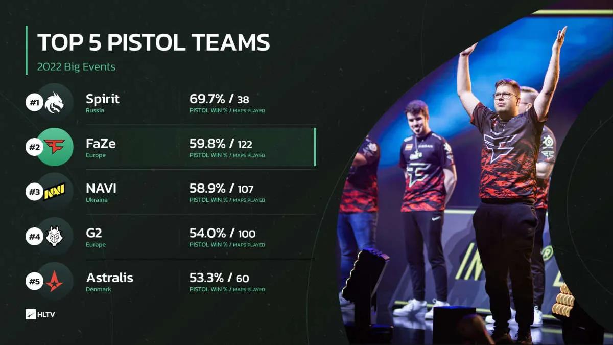 Team Spirit is the best pistol team in 2022