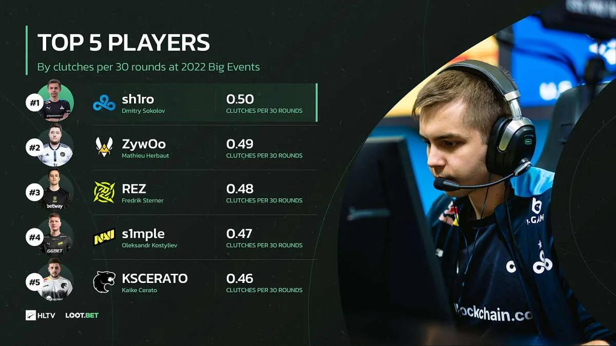 sh1ro was the best clutcher in 2022
