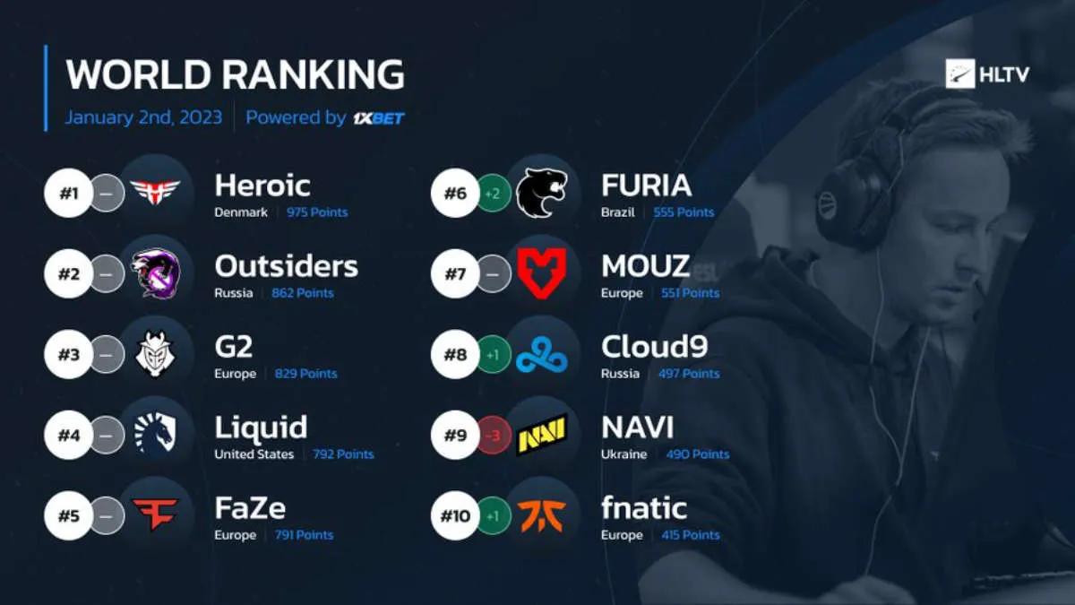 NAVI dropped to 9th place in the world ranking - this is the worst result in three years