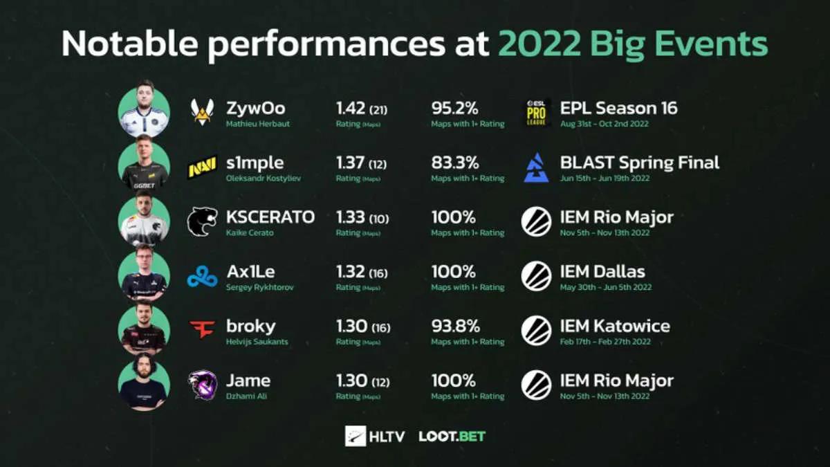 ZywOo showed the best performance at big tournaments in 2022