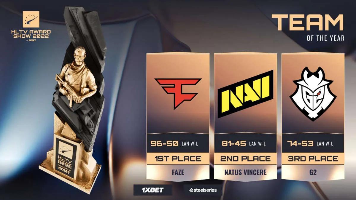 FaZe Clan is the best team of the year according to HLTV Award Show 2022
