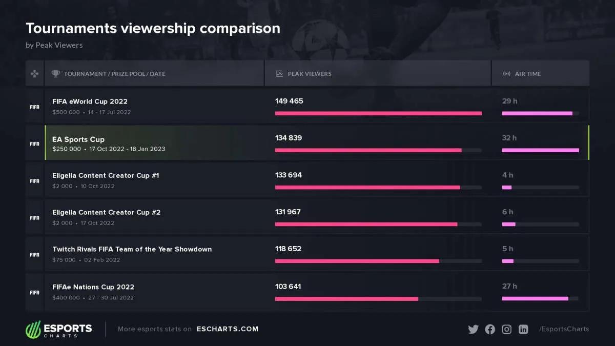 EA Sports Cup became the second most popular event in the discipline in 2022