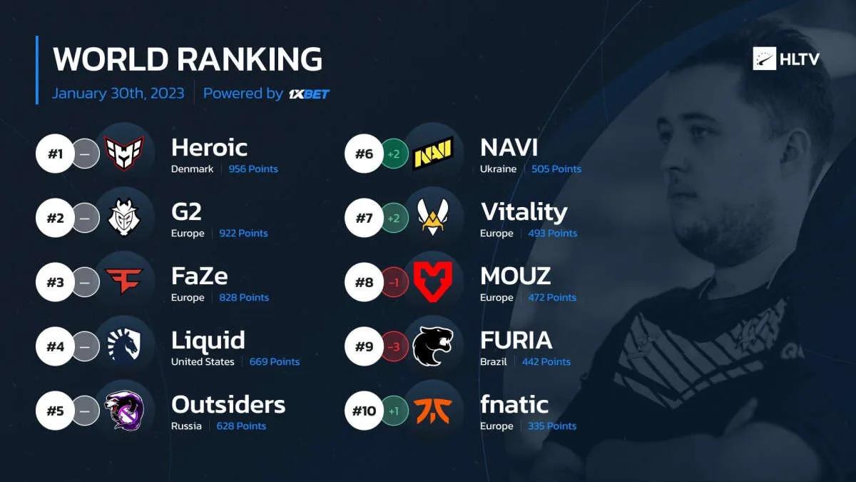 NAVI climbed to sixth place in the world ranking of the best teams according to HLTV