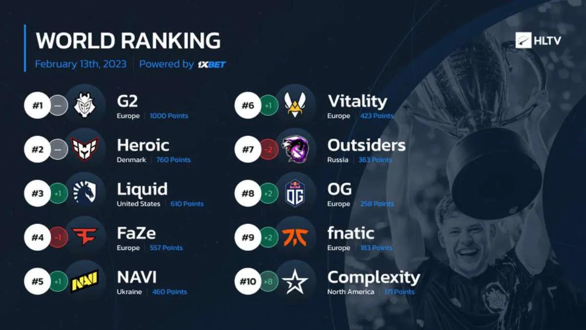 Complexity Gaming rises to 10th place in the world rankings from HLTV