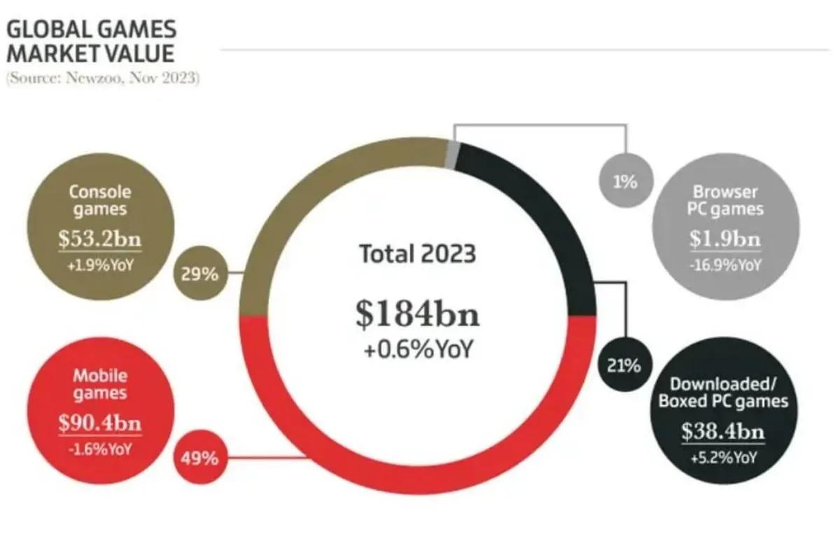 2023 Gaming Industry: Record Revenue, Mobile Dominance, and Top Sellers