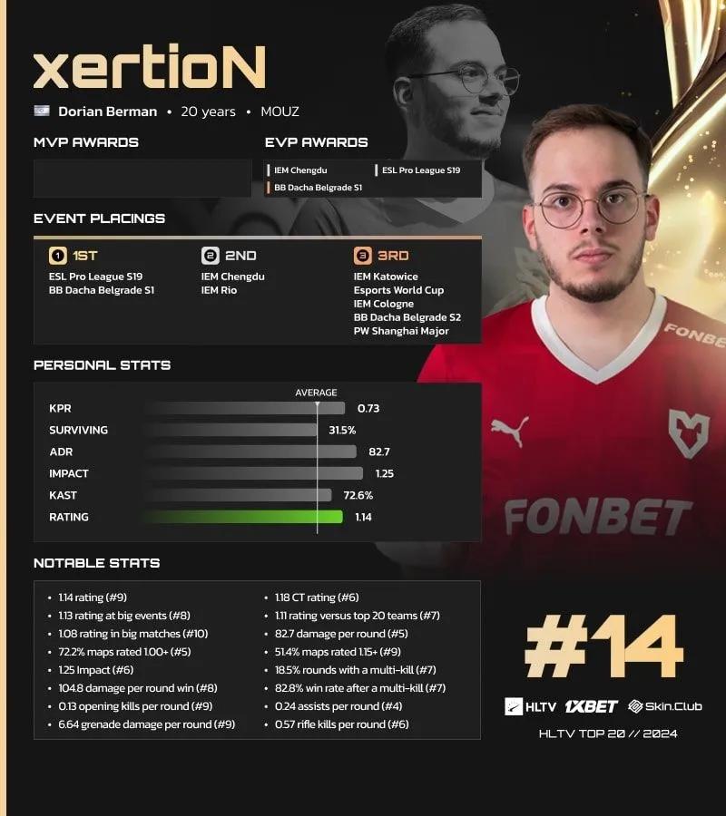 xertioN посідає 14 місце в рейтингу HLTV за версією найкращих гравців 2024 року