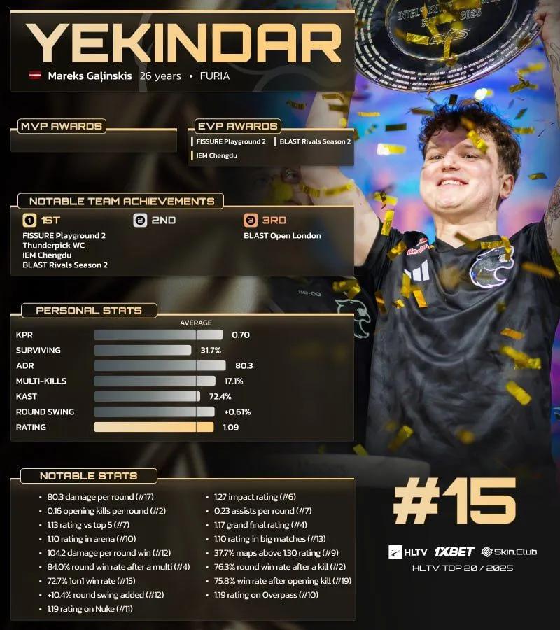YEKINDAR посів 15-е місце у списку 20 найкращих гравців 2025 року за версією HLTV