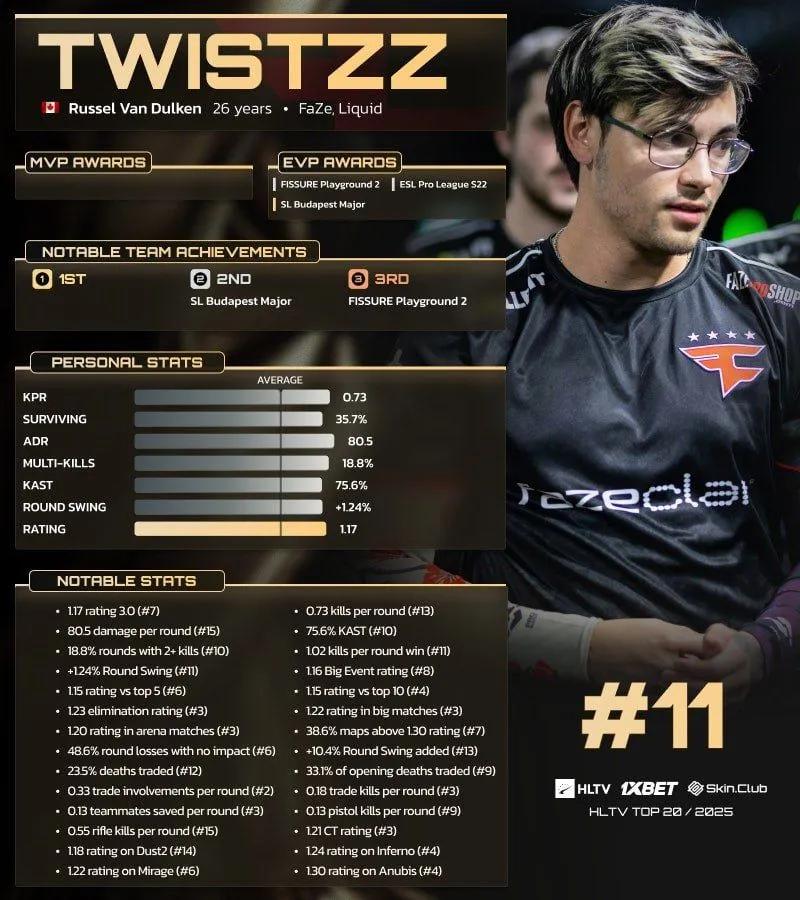 Twistzz посів 11-е місце у списку 20 найкращих гравців 2025 року за версією HLTV