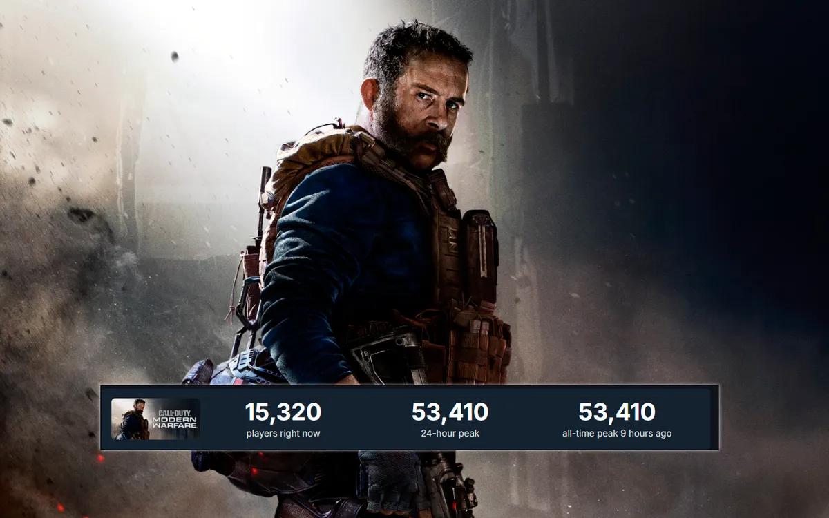 Call of Duty: Modern Warfare (2019) отримує величезний приплив гравців завдяки весняному розпродажу в Steam