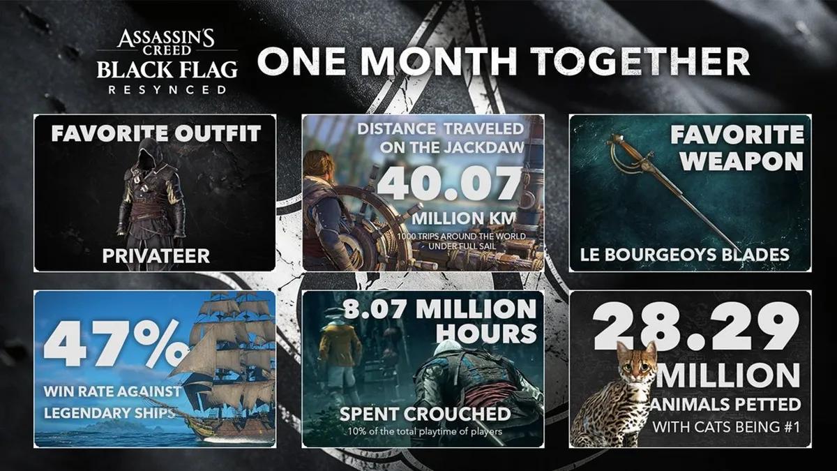 Ubisoft разкрила оновлені статистичні дані Assassin’s Creed Black Flag Resynced з нагоди місяця з моменту реліза