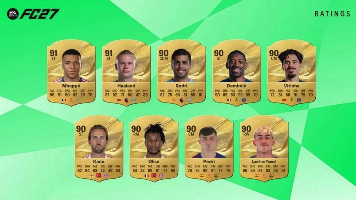 Electronic Arts розкрила список гравців з найвищим рейтингом у EA Sports FC 27