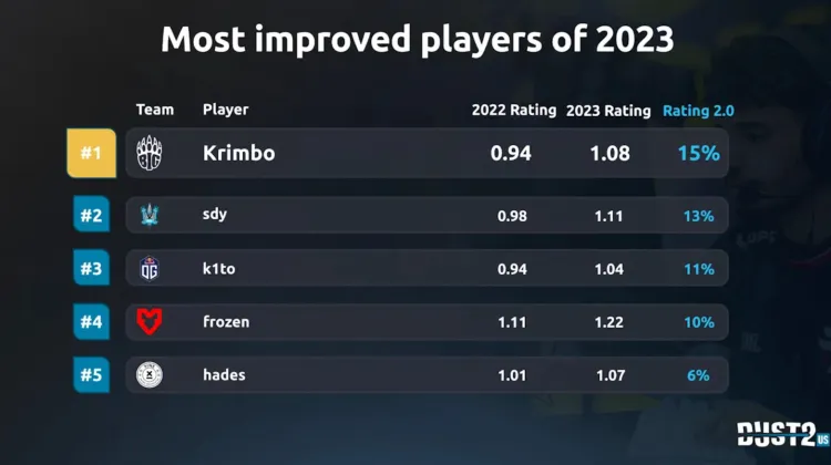 sdy has emerged as one of the top five players who significantly improved their individual gaming skills in 2023 compared to the previous year 1