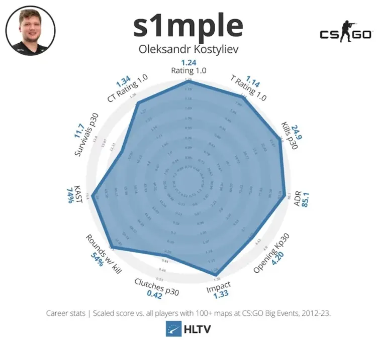 S1mple Recognized as the Best Player in CS:GO History by HLTV 1