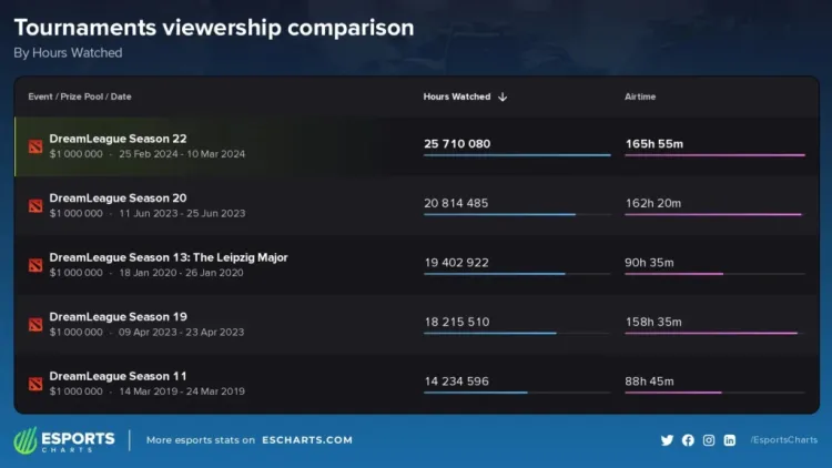 DreamLeague Season 22 Shatters Viewership Records 1