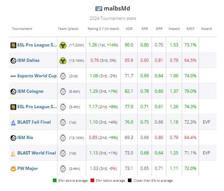 MalbsMd Ranked 15th on HLTV's List of the Best Players of 2024 2