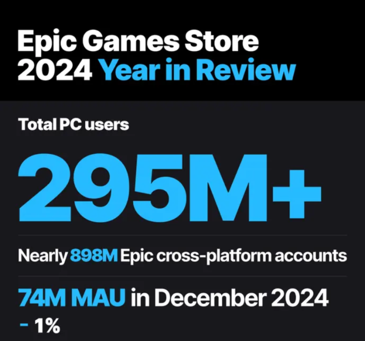 Epic Games Store Reaches 295 Million PC Players 1