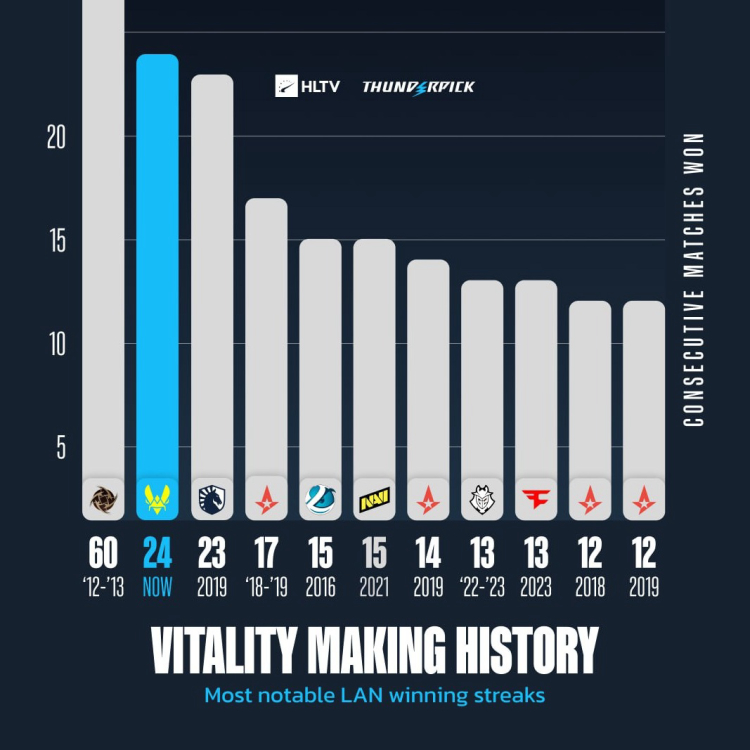Unstoppable: Team Vitality Hits 24 Wins in a Row! 1
