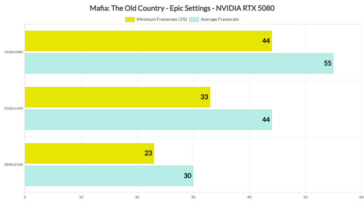 Mafia: The Old Country PC Performance Hits Hard Even on Top GPUs 2