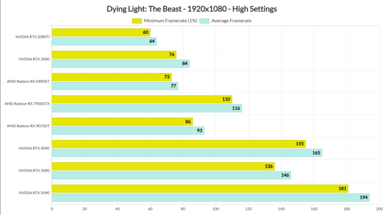 Dying Light: The Beast PC Performance Analysis Highlights Smooth Gameplay, Underwhelming Visuals 1