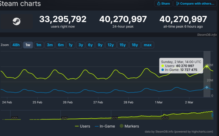 Steam Surpasses 41 Million Concurrent Players, Breaking Its Previous Record 2