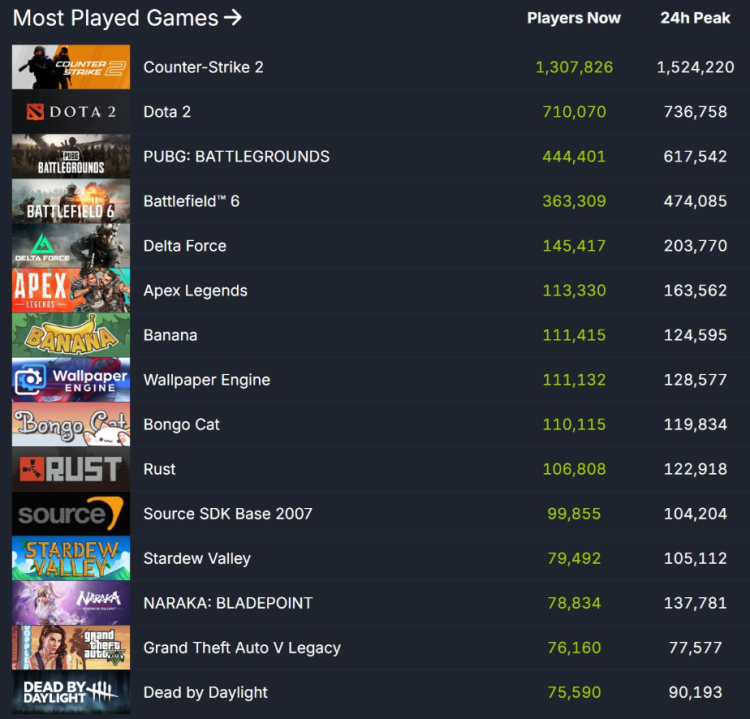Steam Surpasses 41 Million Concurrent Players, Breaking Its Previous Record 1