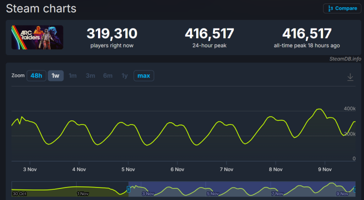 Shroud Rallies Fans To Vote Arc Raiders GOTY, and It Reaches 416,517 Players All-Time Peak 1