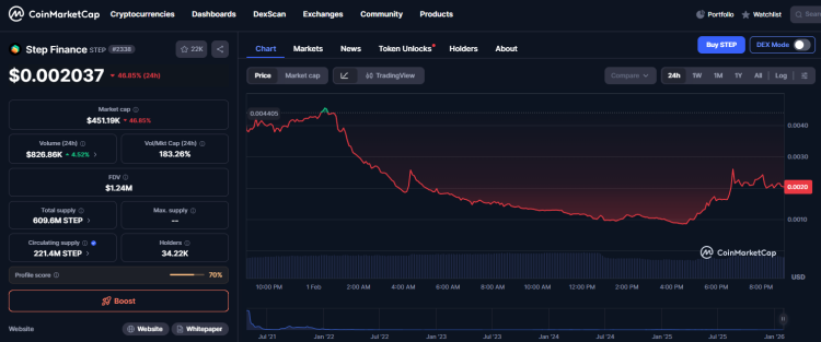 Великий злом Step Finance: викрадено 261 854 SOL вартістю близько 30 мільйонів доларів