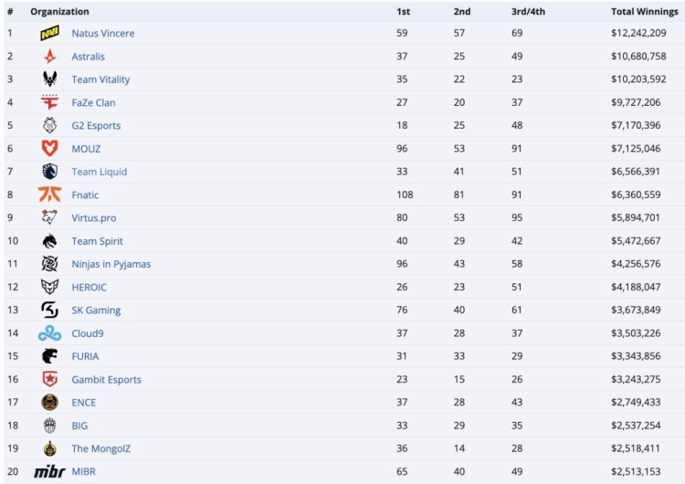 Команда Vitality перевищила 10 мільйонів доларів у призових зароблених у Counter-Strike