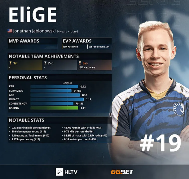 EliGE - HLTV Top 19 Best Players of 2021. Photo 1