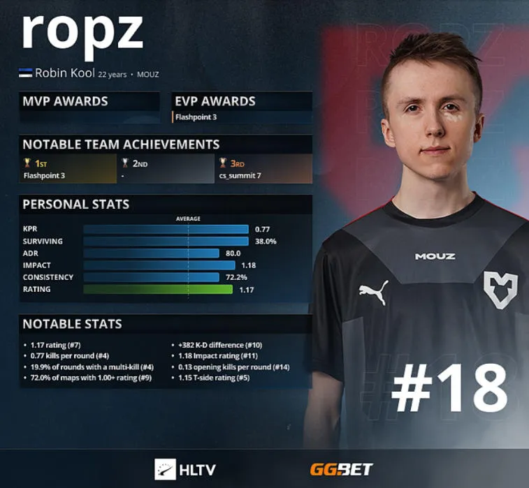 Ropz - HLTV Top 18 Best Players of 2021. Photo 1