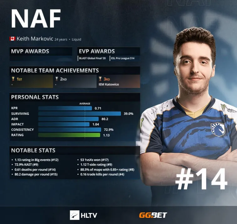 NAF - HLTV Top 14 Best Players of 2021. Photo 1