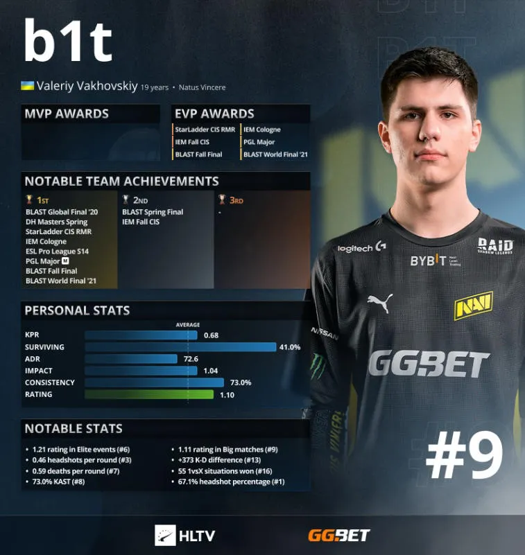 B1t is the top 9 best players of 2021 according to HLTV. Photo 1