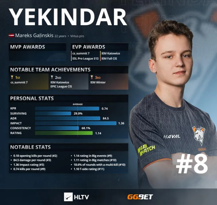 YEKINDAR is the top 8 best players of 2021 according to HLTV. Photo 1