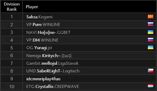 Saksa took the TOP-1 of the European ladder. Photo 1