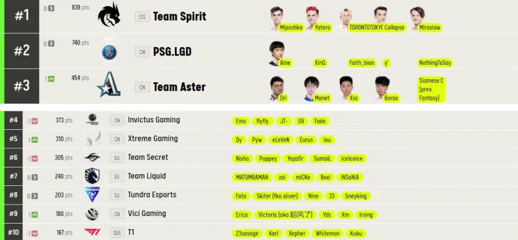 ESL updated their rating of the best Dota 2 teams. Photo 1