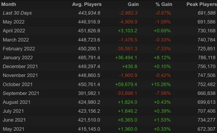 The peak of players in Dota 2 could not reach the mark of 700,000 people. Photo 1