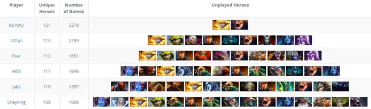 KuroKy played 121 heroes in official matches. Soon his mark will reach 122. Photo 1