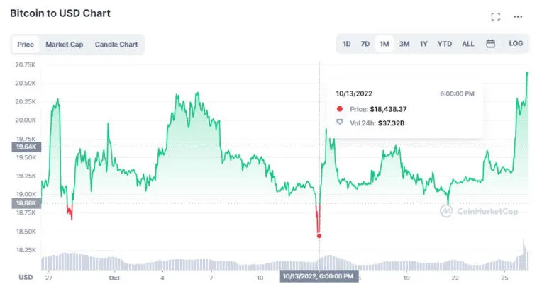 Bitcoin has set a record value for the last month. Photo 1