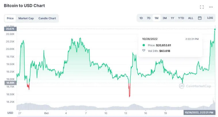 Bitcoin has set a record value for the last month. Photo 2