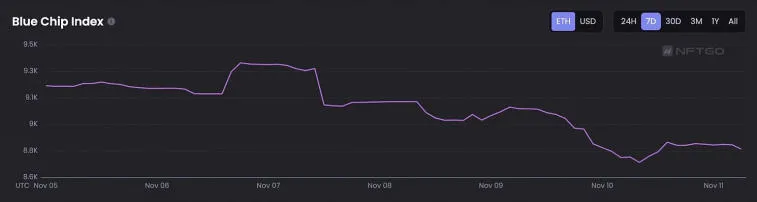 FTX has filed for bankruptcy. This affected the level of NFT sales. Photo 1