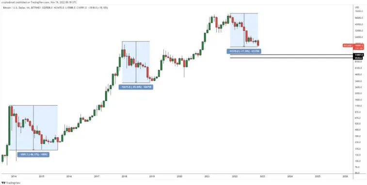 DonAlt analyst believes that BTC will fall to $11,000 in the current trend. Photo 1