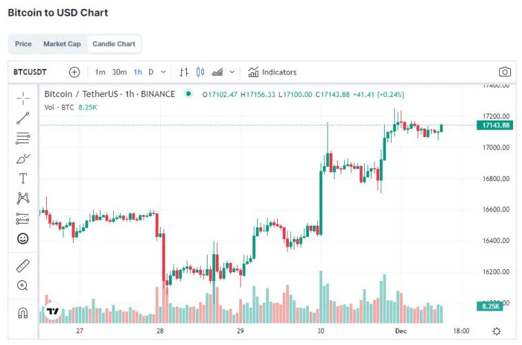 Bitcoin fixed above $17,000. Photo 1