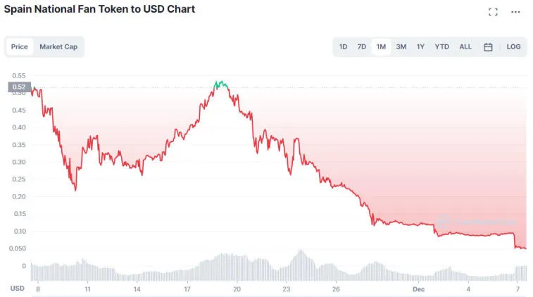 After the defeat of Spain in the match with Morocco, the fan token fell by 46.7%. Photo 1