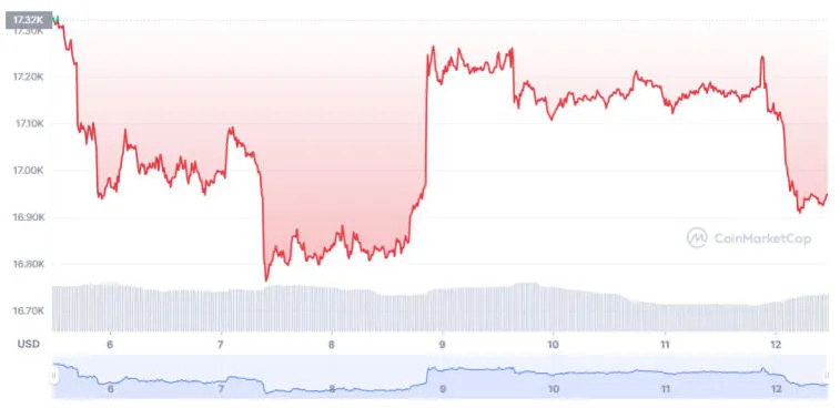 Bitcoin started the new week with a decline. Photo 1