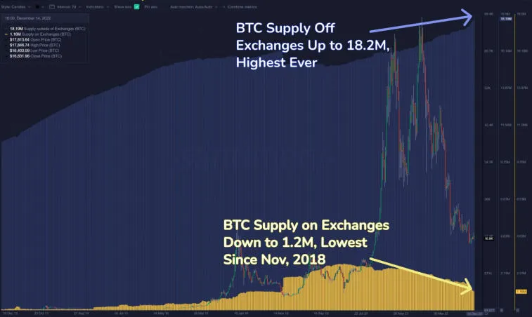 The number of bitcoins held on exchanges has reached a 4-year low. Photo 1