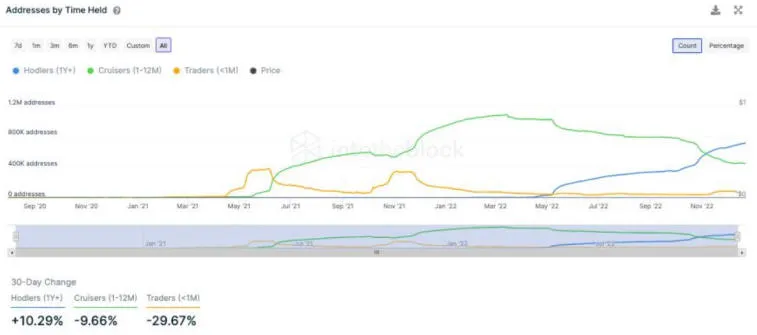 There are more long-term holders of the Shiba Inu memtoken. Photo 1