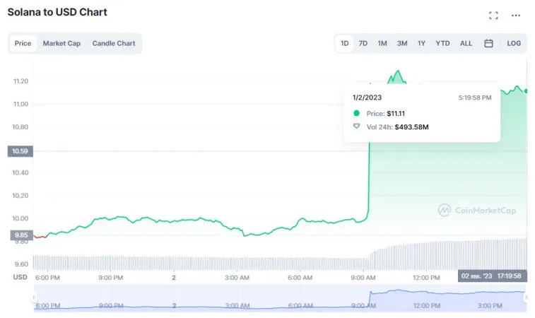 Solana is up 12.8% in the last 24 hours. Trading volume increased by 120%. Photo 1