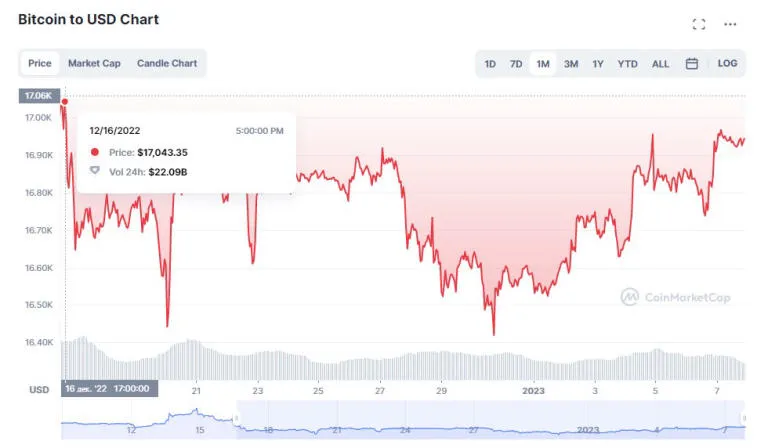 Bitcoin hit $17,000 after the US jobs report. Photo 2