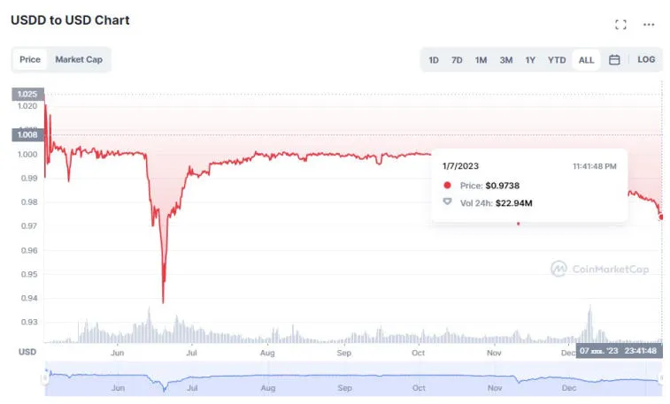 The crypto community has doubts about the USDD stablecoin. Photo 2